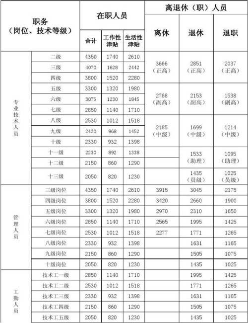 退休人員補貼標準表 退休人員補貼標準表