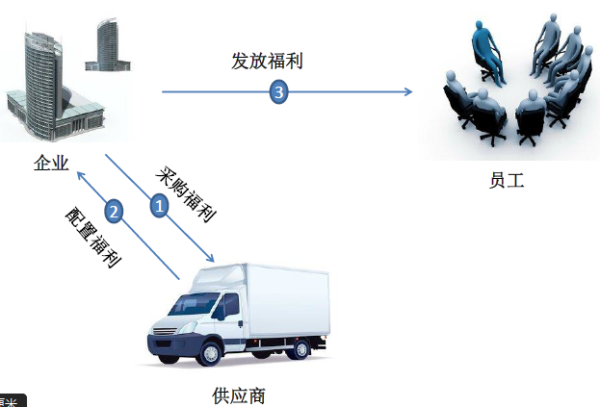 傳統模式員工福利
