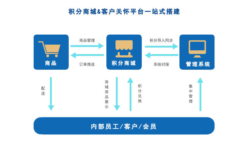 積分商城怎么搭建更好？積分能兌換哪些禮品