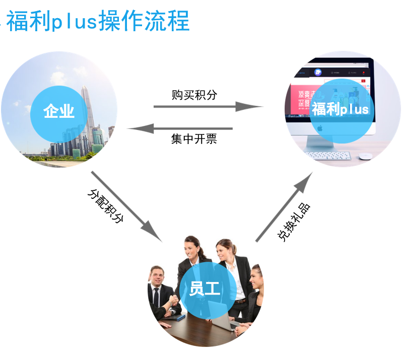 員工福利商城