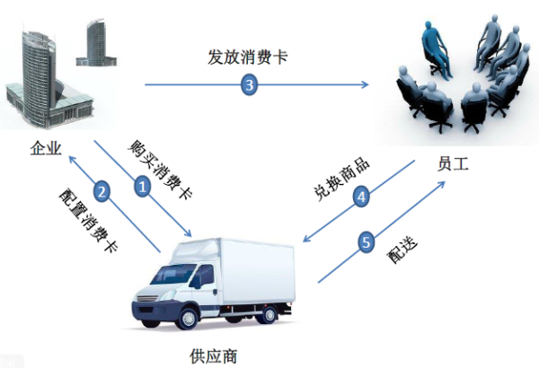 升級版員工福利
